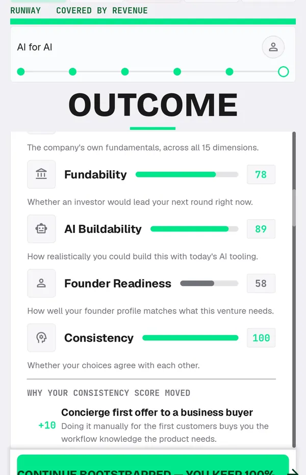 The outcome screen showing Fundability 78, AI Buildability 89, Founder Readiness 58 and Consistency 100, with a note explaining which decision moved the consistency score by +10.